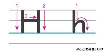 Hの書き方、書き順